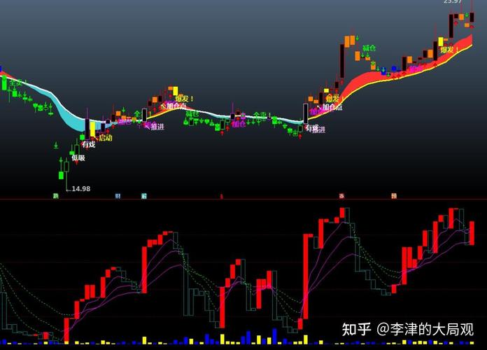 用筹码集中度选股的公式指标_识别主力对倒_筹码轻移率