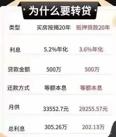 房贷利率3.25％就能办？揭秘助贷机构的“转贷”生意经