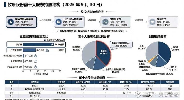 牧原股份筹码基本面估值分析_用筹码集中度选股的公式指标_牧原股份ROE巴菲特标准分析