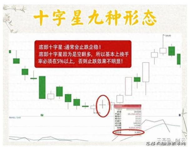 小十字星大十字星长下影十字星_十字星的各种组合图解_十字星K线形态分析