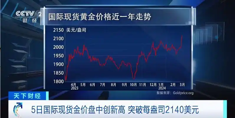 期货黄金开盘时间_美联储降息预期影响金价走势_国际现货金价突破2140美元