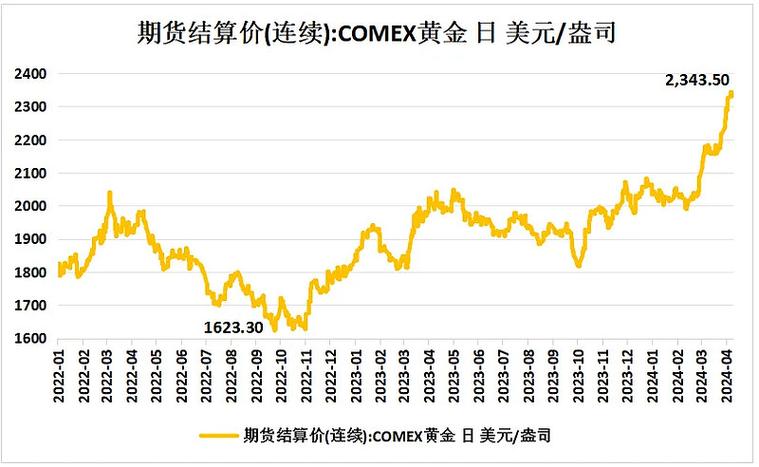 期货黄金开盘时间_美联储降息预期影响金价走势_国际现货金价突破2140美元