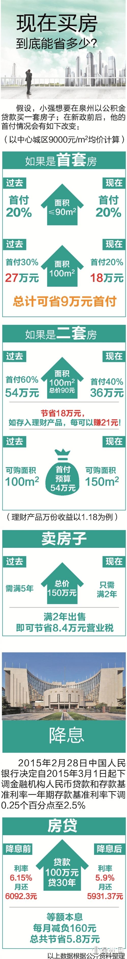 闽七条及3·30新政后，泉州公积金贷款首付降至2成