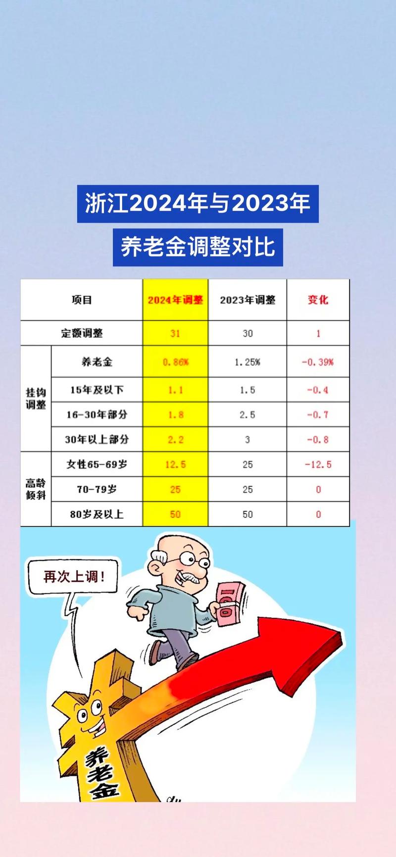 2026企业退休人员涨工资最新消息_养老金调整方案 提低控高 养老金涨幅计算