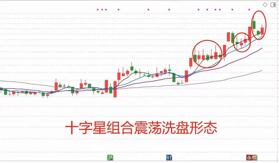 小十字星大十字星长下影十字星_十字星的各种组合图解_十字星K线形态