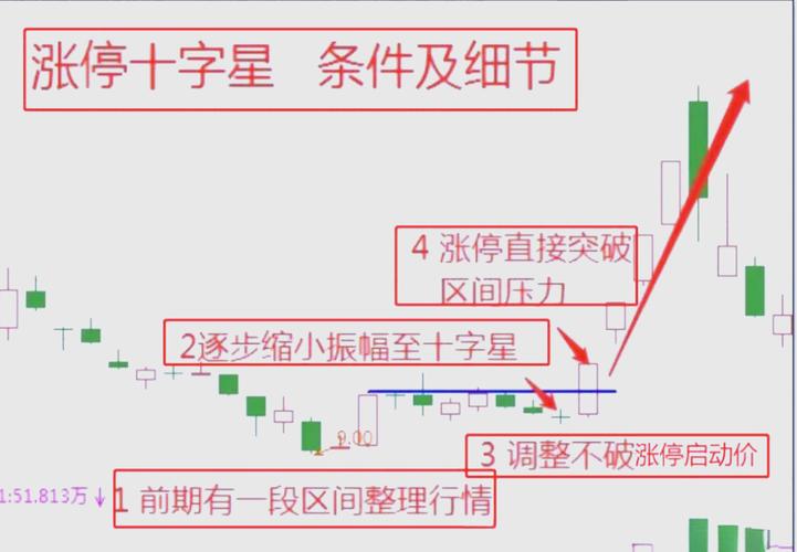 小十字星大十字星长下影十字星_十字星的各种组合图解_十字星K线形态
