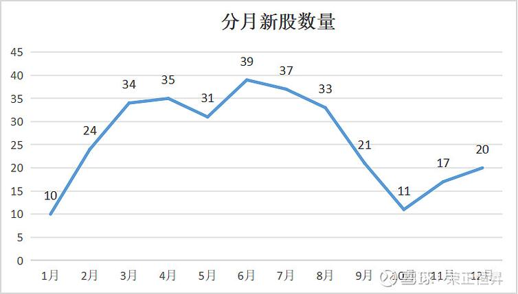 新股发行市盈率_A股新股发行市盈率下降_低发行市盈率新股市场趋势