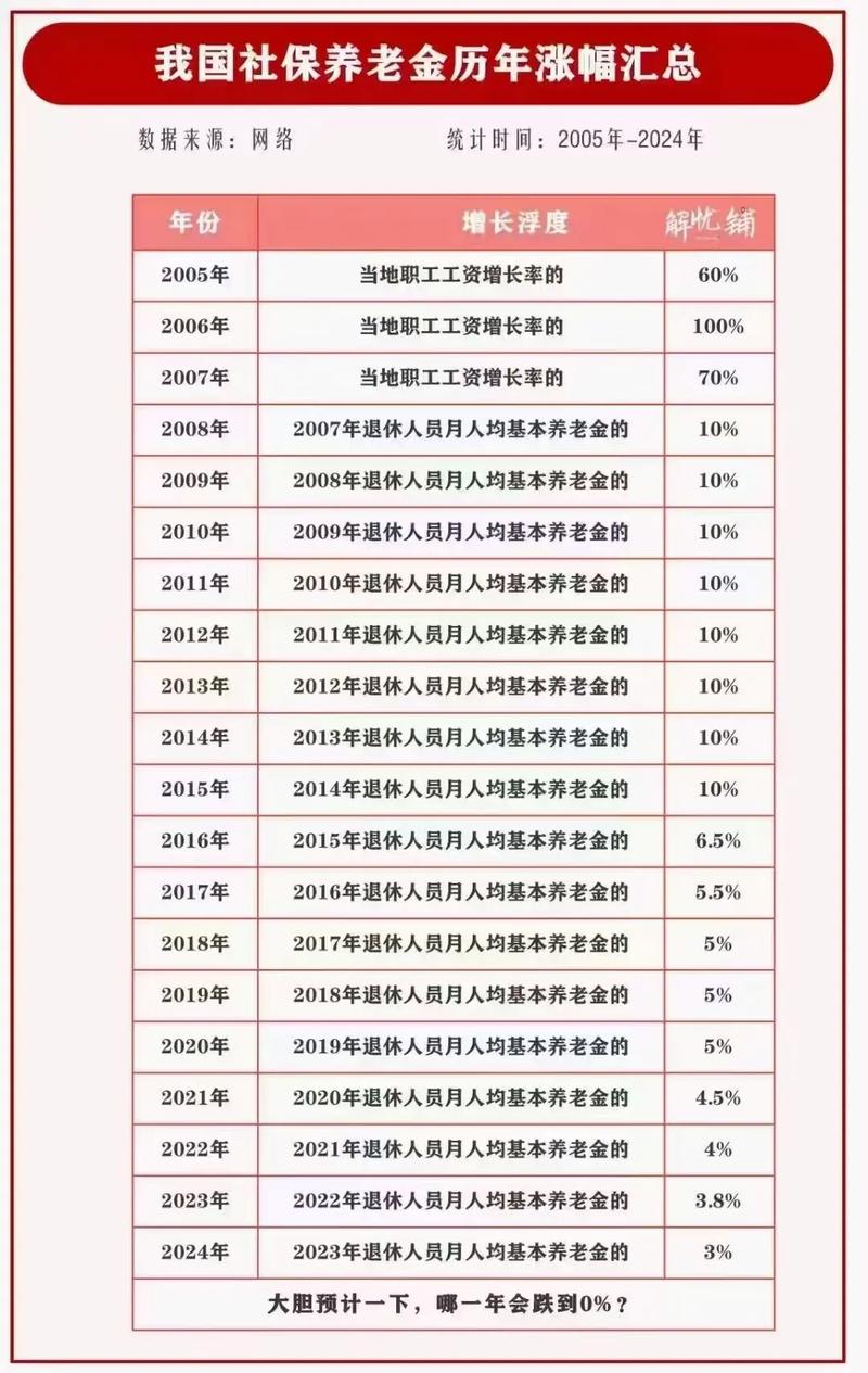 养老金提低控高调整_企退人员养老金2026年新规_2026企业退休人员涨工资最新消息