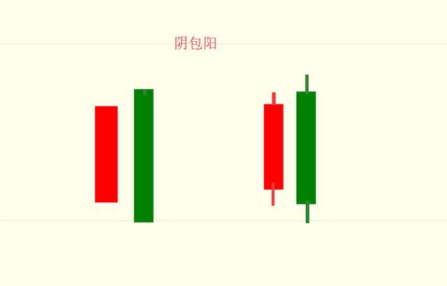 强烈反转信号_阳包阴 选股公式_K线口诀