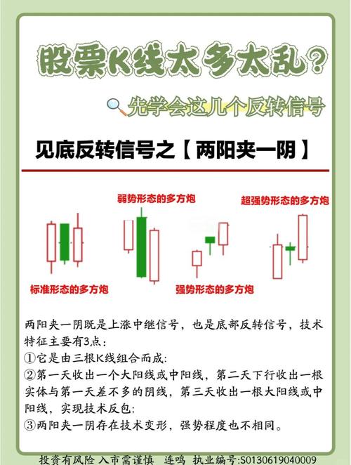 K线口诀_阳包阴 选股公式_强烈反转信号