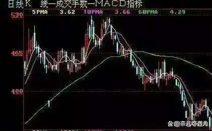 股票技术分析_价值投资_高开低走线选股公式