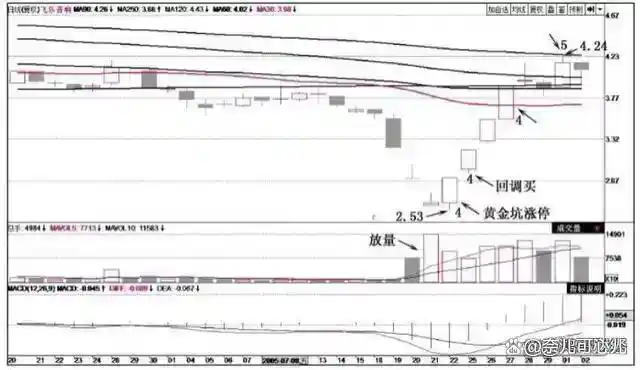 价值投资_高开低走线选股公式_股票技术分析