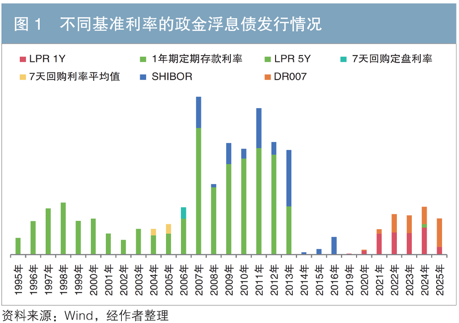 政金浮息债市场发展概况及价格特征、投资策略分析