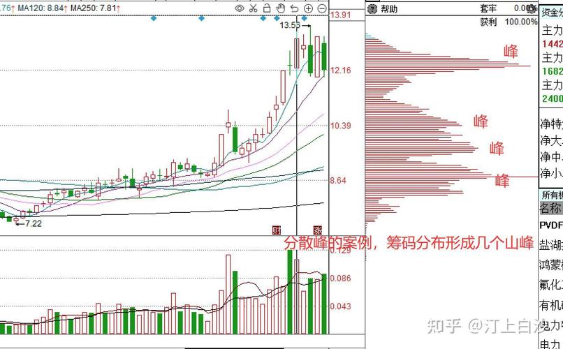 用筹码集中度选股的公式指标_主力反向操作筹码分散股票_筹码集中度低于5%散户接盘陷阱
