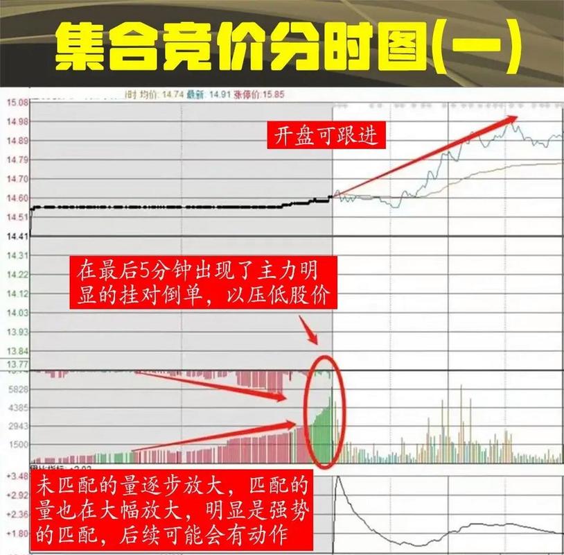 集合竞价选股方法_早盘竞价选股公式_早盘竞价如何选股
