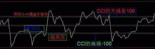 高开低走线选股公式_股市信心CCI指标分析_CCI指标超买超卖应用