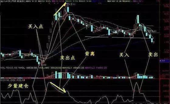 股市信心CCI指标分析_高开低走线选股公式_CCI指标超买超卖应用