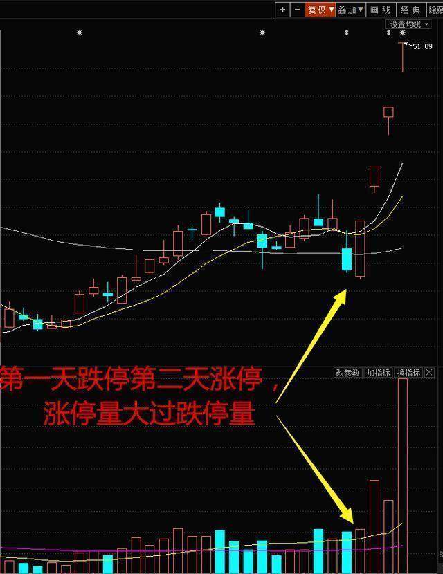 CCI指标超买超卖应用_股市信心CCI指标分析_高开低走线选股公式